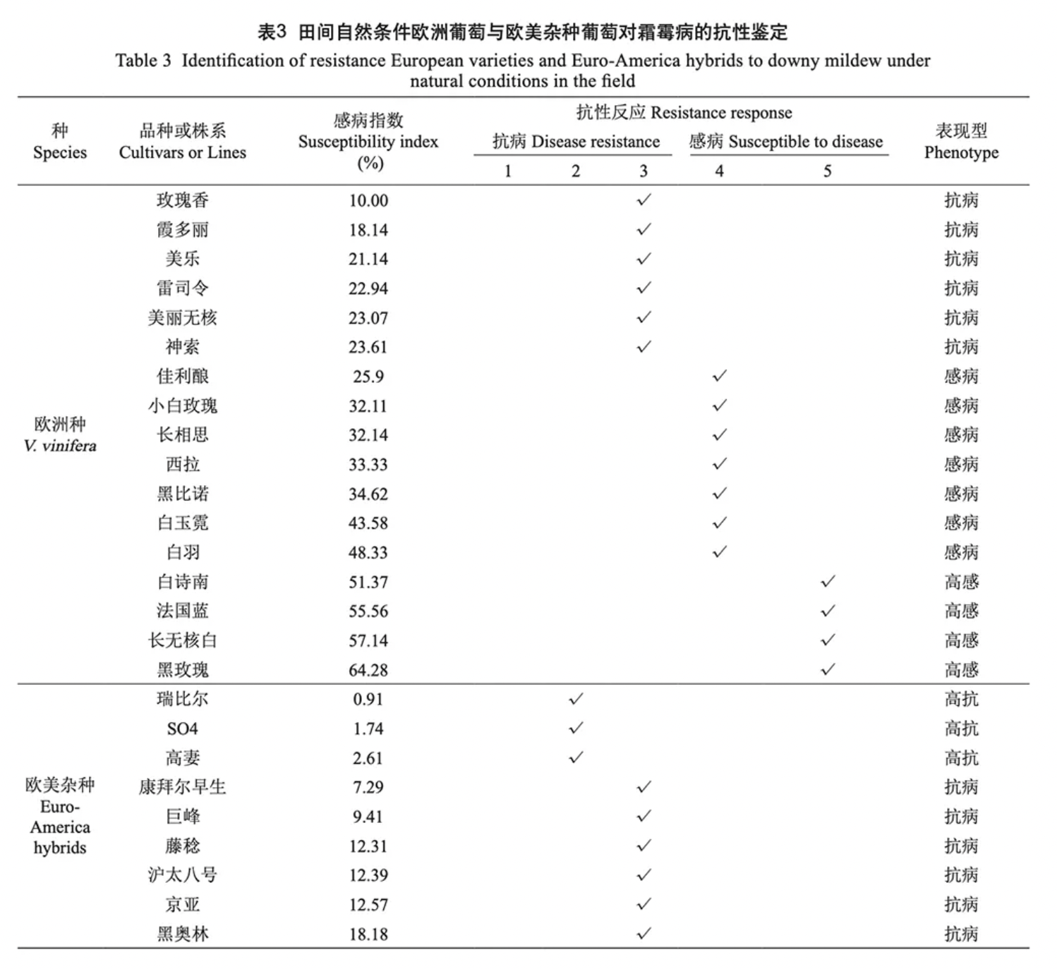 葡萄种质资源抗霜霉病鉴定研究(图3) 葡萄种质资源抗霜霉病鉴定研究(图3)